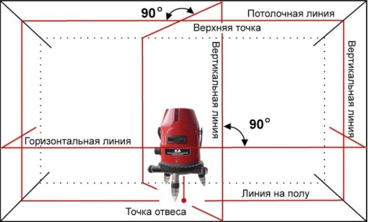 Появление на рынке строительных инструментов лазерного нивелира (уровня) сразу же оценили профессионалы. Новый инструмент позволял значительно повысить качество работ и сократить время их выполнения. Неоспоримым преимуществом лазерного уровня является то, что он дает разметку сразу по нескольким плоскостям, которую хорошо видно на большом расстоянии и избавляет от утомительной работы нанесения разметочных линий с помощью пузырькового уровня и карандаша.